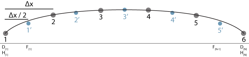 diagram of a staggered grid